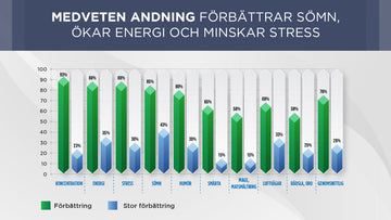 Nu är det officiellt! Medveten andning förbättrar hälsan och minskar stress